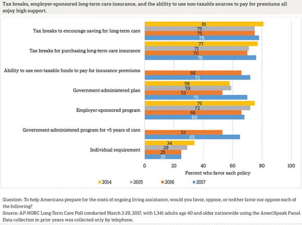 Long-term Care In America: Views On Who Should Bear The… – The Long 