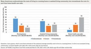 Long-Term Care in America: Views on Who Should Bear the… – The Long ...