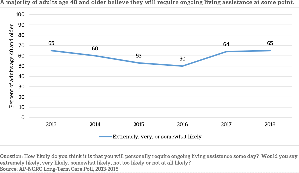 Do Older Americans Expect They Will Personally Need Long-term Care ...