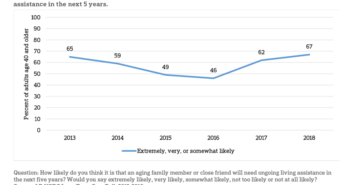 Do Older Americans Expect To Provide Long-term Care To A Loved One ...